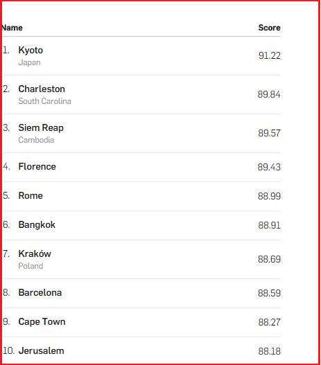 top 10 th&agrave;nh phố du lịch tốt nhất ch&acirc;u &Aacute;